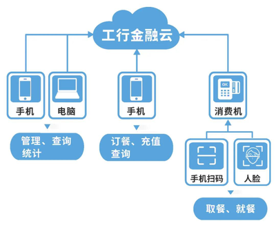 數字化轉型新篇章 工行韶關分行“企慧寶”賦能集體食堂高效管理